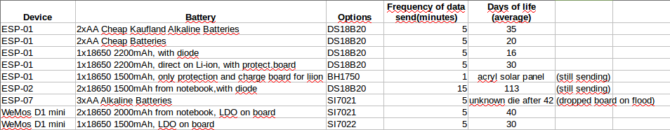 ESP life table