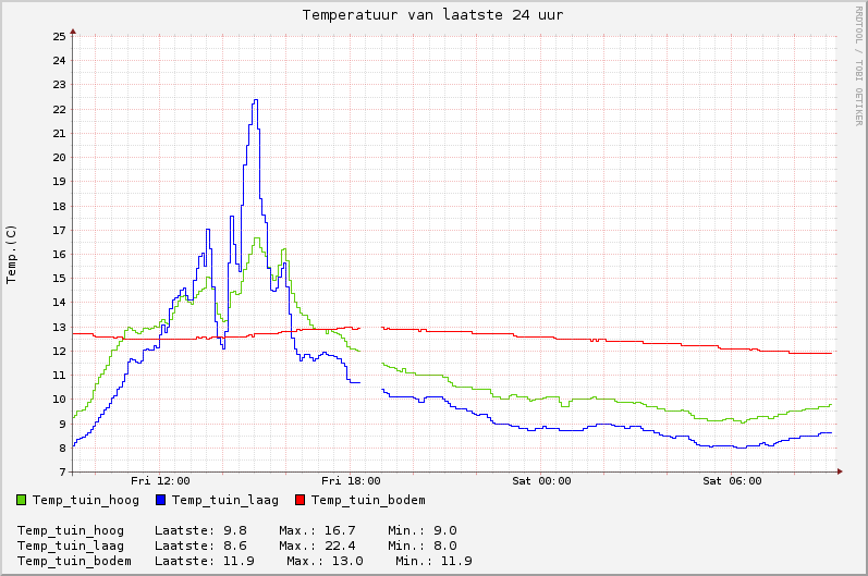 RRD-graph for 3 temperatures