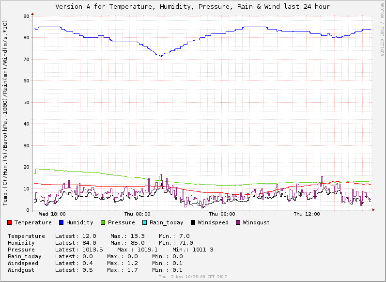 RRD-graph for meteo