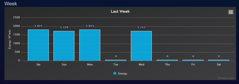 Weekly view