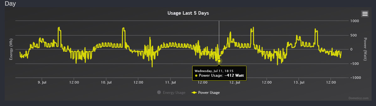 Power usage, with negative values, due to sending power to the grid