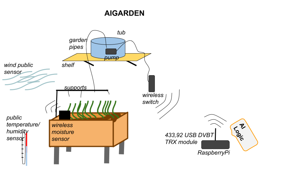 main-schema-AI-Garden-2.png
