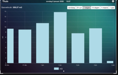 Graph per day