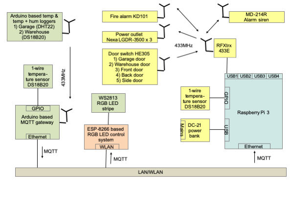 Domoticz system architecture