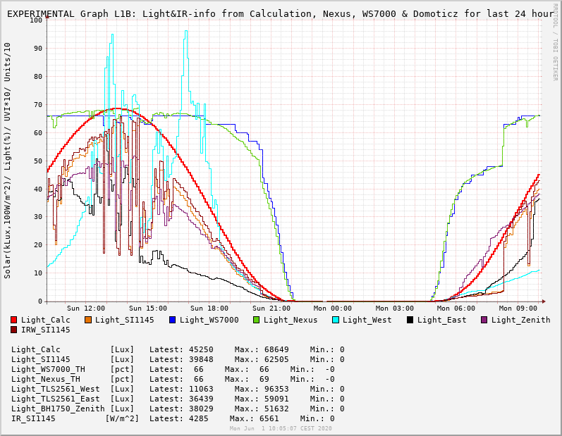 Lightsensors_comparison