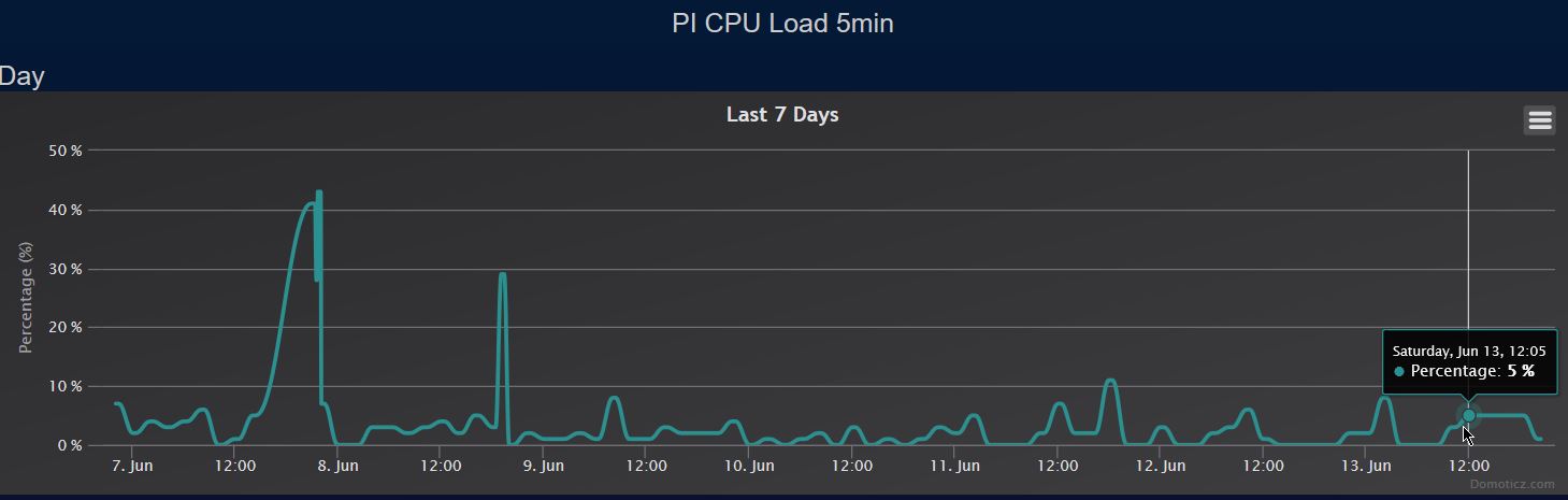 CPU Load 5min.jpg