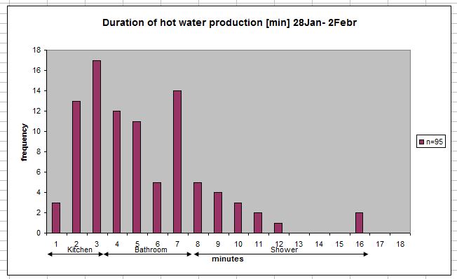 Duration of hot water production Capture.JPG