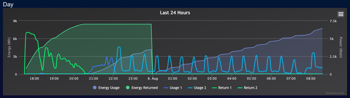 Domoticz - graph - T211.png