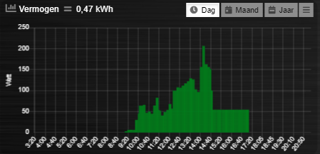 Dashticz day graph.PNG