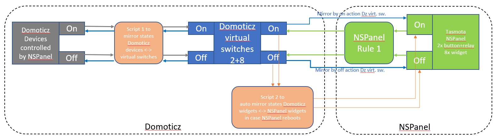 This is the integration architecture I used