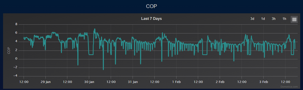 first few days of CoP tracking