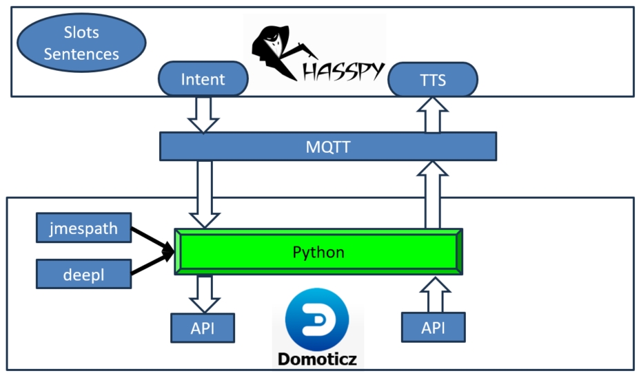 Integration Rhasspy Domoticz.jpg