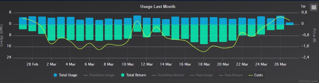 Energy per day