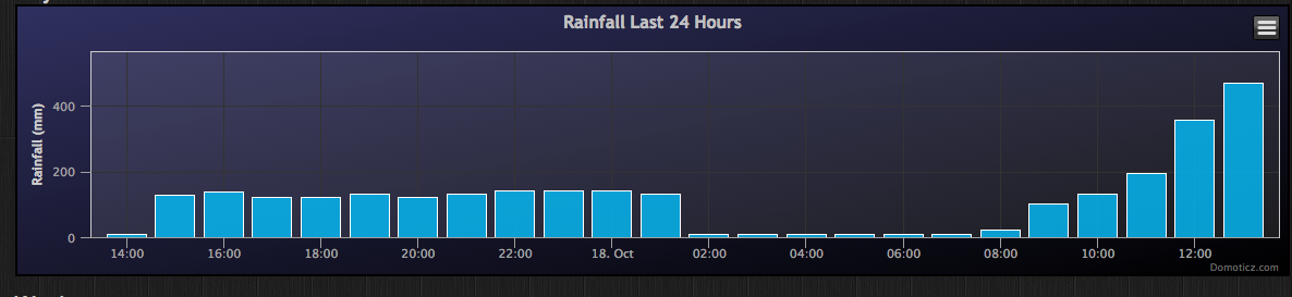 Domoticz rain data