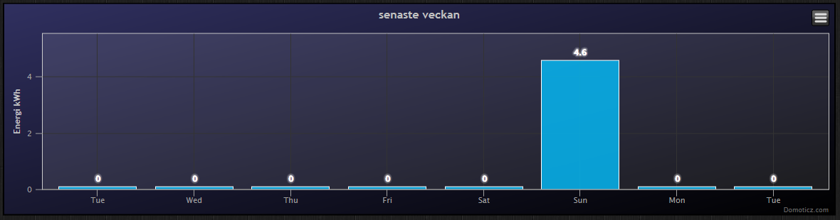 This accumulated energy came in when I the same day I updated Domoticz