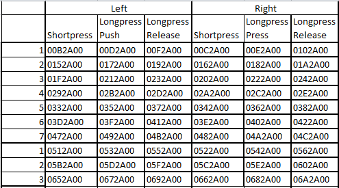 Device IDs for Remote control Scenes