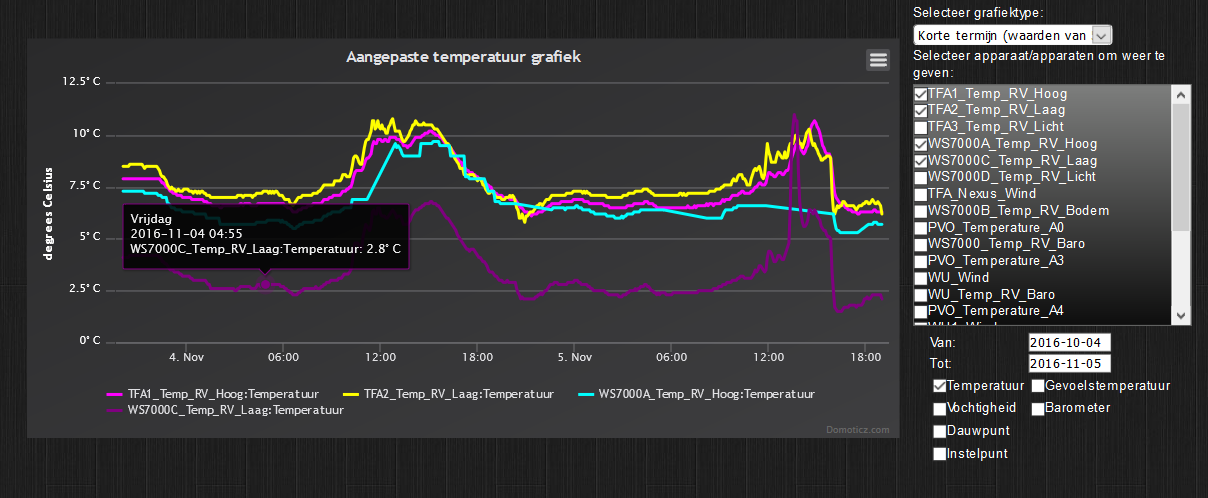 Example graph with multiple temperatures