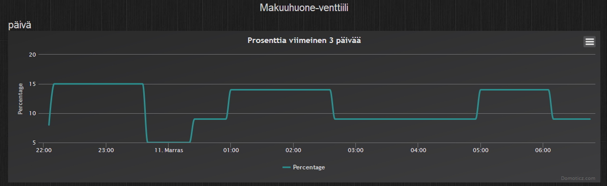 Bedroom valve movement