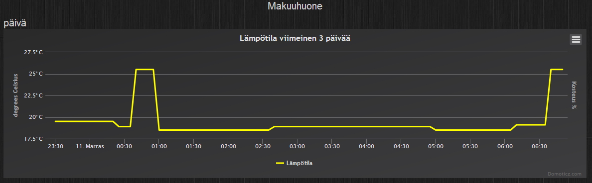 Bedroom temperature